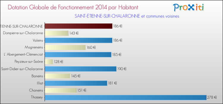 Montant des dotations globales de fonctionnement DGF par Habitant pour SAINT-ÉTIENNE-SUR-CHALARONNE et les communes proches en 2014. Comparaison des des dotations globales de fonctionnement DGF par habitant pour SAINT-ÉTIENNE-SUR-CHALARONNE et les communes voisines en 2014.