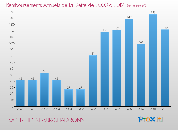 Evolution de l'annuité de la dette pour la commune de SAINT-ÉTIENNE-SUR-CHALARONNE de 2000 à 2012 Annuités de la dette pour SAINT-ÉTIENNE-SUR-CHALARONNE de 2000 à 2012