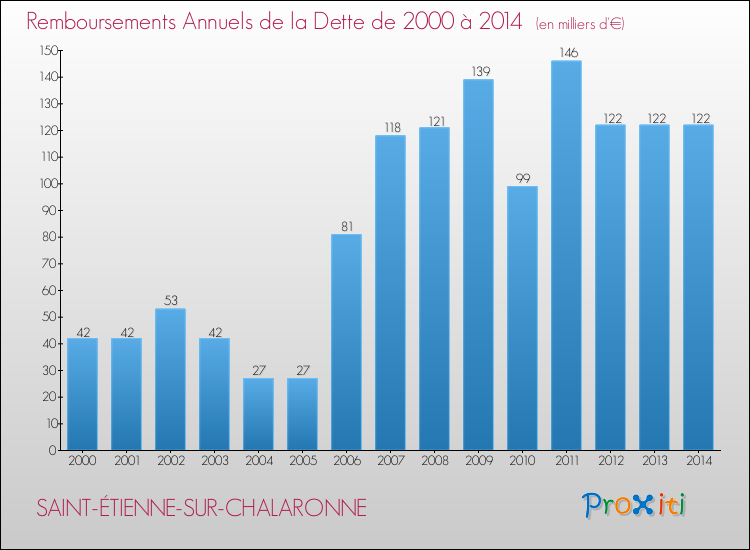 Evolution de l'annuité de la dette pour la commune de SAINT-ÉTIENNE-SUR-CHALARONNE de 2000 à 2014 Annuités de la dette pour SAINT-ÉTIENNE-SUR-CHALARONNE de 2000 à 2014
