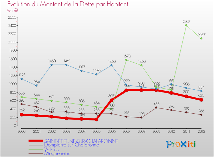 Evolution de la dette par habitant pour la commune de SAINT-ÉTIENNE-SUR-CHALARONNE et les communes proches de 2000 à 2012 Comparaison de la dette par habitant pour SAINT-ÉTIENNE-SUR-CHALARONNE et les communes voisines de 2000 à 2012