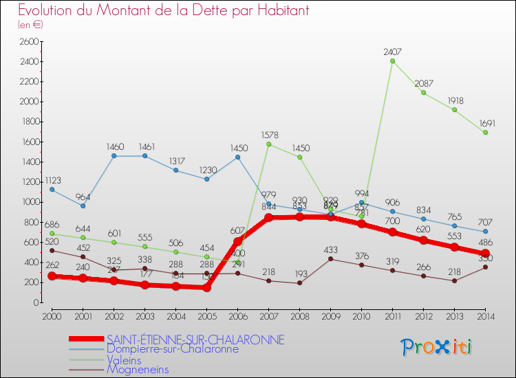 Evolution de la dette par habitant pour la commune de SAINT-ÉTIENNE-SUR-CHALARONNE et les communes proches de 2000 à 2014 Comparaison de la dette par habitant pour SAINT-ÉTIENNE-SUR-CHALARONNE et les communes voisines de 2000 à 2014