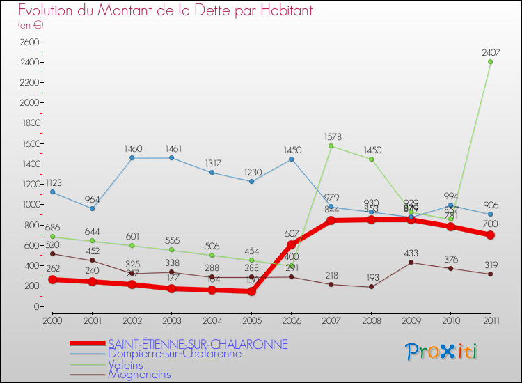 Evolution de la dette par habitant pour la commune de SAINT-ÉTIENNE-SUR-CHALARONNE et les communes proches Comparaison de la dette par habitant pour SAINT-ÉTIENNE-SUR-CHALARONNE et les communes voisines