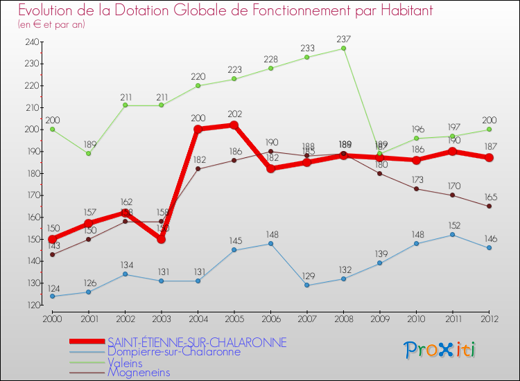 Evolution et montant de la dotation globale de fonctionnement par Habitant pour SAINT-ÉTIENNE-SUR-CHALARONNE et les communes proches Comparaison des dotations globales de fonctionnement par habitant pour SAINT-ÉTIENNE-SUR-CHALARONNE et les communes voisines