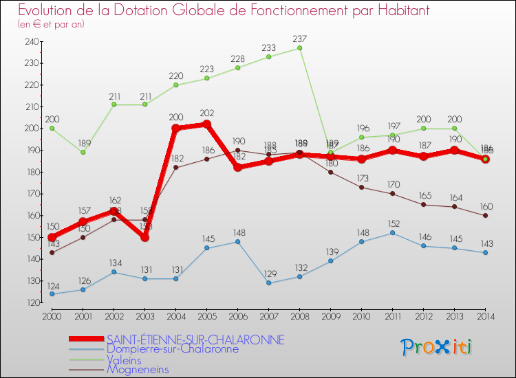 Evolution et montant de la dotation globale de fonctionnement par Habitant pour SAINT-ÉTIENNE-SUR-CHALARONNE et les communes proches de 2000 à 2014. Comparaison des dotations globales de fonctionnement par habitant pour SAINT-ÉTIENNE-SUR-CHALARONNE et les communes voisines de 2000 à 2014.
