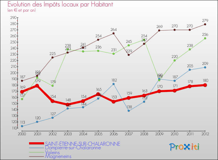 Evolution et montant des impôts locaux par Habitant pour SAINT-ÉTIENNE-SUR-CHALARONNE et les communes proches Comparaison des impôts locaux par habitant pour SAINT-ÉTIENNE-SUR-CHALARONNE et les communes voisines