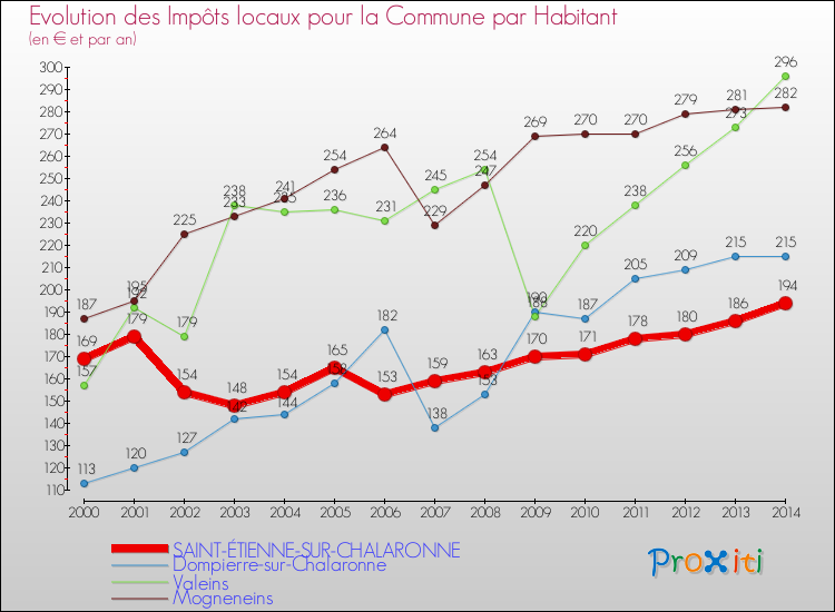 Evolution et montant des impôts locaux par Habitant pour SAINT-ÉTIENNE-SUR-CHALARONNE et les communes proches de 2000 à 2014 Comparaison des impôts locaux par habitant pour SAINT-ÉTIENNE-SUR-CHALARONNE et les communes voisines de 2000 à 2014