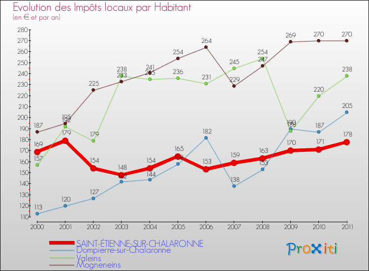 Evolution et montant des impôts locaux par Habitant pour SAINT-ÉTIENNE-SUR-CHALARONNE et les communes proches Comparaison des impôts locaux par habitant pour SAINT-ÉTIENNE-SUR-CHALARONNE et les communes voisines