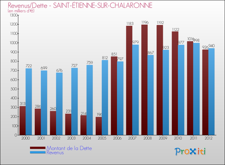 Evolution comparée de la dette et des revenus pour la commune de SAINT-ÉTIENNE-SUR-CHALARONNE de 2000 à 2012 Comparaison de la dette et des revenus pour SAINT-ÉTIENNE-SUR-CHALARONNE de 2000 à 2012