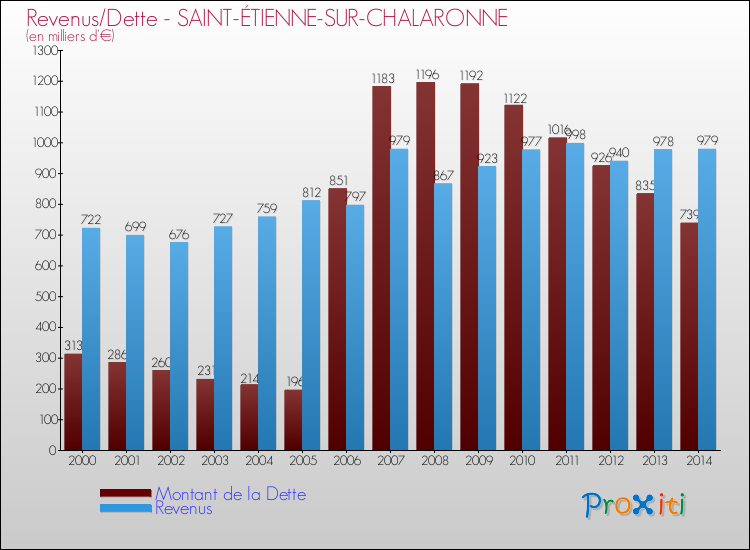 Evolution comparée de la dette et des revenus pour la commune de SAINT-ÉTIENNE-SUR-CHALARONNE de 2000 à 2014 Comparaison de la dette et des revenus pour SAINT-ÉTIENNE-SUR-CHALARONNE de 2000 à 2014