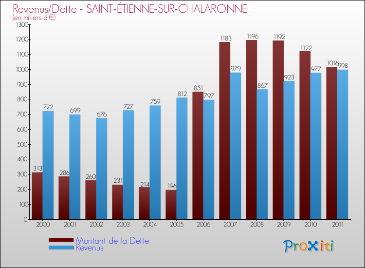 Evolution comparée de la dette et des revenus pour la commune de SAINT-ÉTIENNE-SUR-CHALARONNE de 2000 à 2011 Comparaison de la dette et des revenus pour SAINT-ÉTIENNE-SUR-CHALARONNE de 2000 à 2011