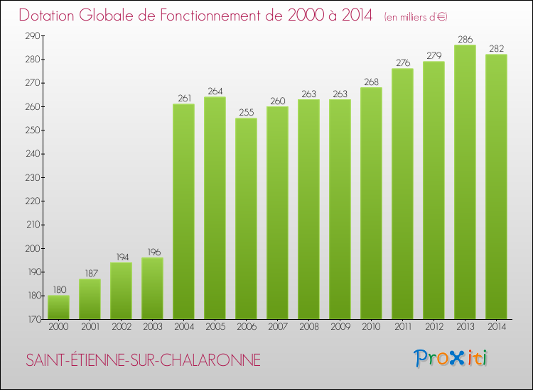 Evolution du montant de la Dotation Globale de Fonctionnement pour la commune de SAINT-ÉTIENNE-SUR-CHALARONNE de 2000 à 2014 Evolution du montant de la Dotation Globale de Fonctionnement pour SAINT-ÉTIENNE-SUR-CHALARONNE de 2000 à 2014