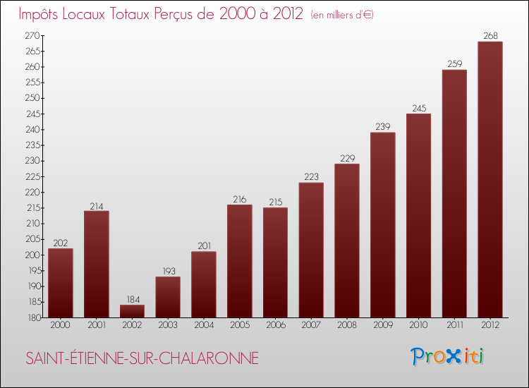 Evolution des Impôts Locaux pour la commune de SAINT-ÉTIENNE-SUR-CHALARONNE de 2000 à 2012 Evolution des Impôts Locaux pour SAINT-ÉTIENNE-SUR-CHALARONNE de 2000 à 2012