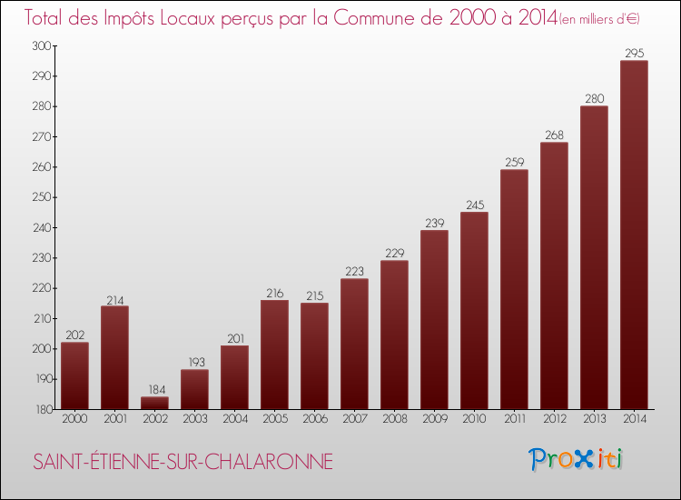 Evolution des Impôts Locaux pour la commune de SAINT-ÉTIENNE-SUR-CHALARONNE de 2000 à 2014 Evolution des Impôts Locaux pour SAINT-ÉTIENNE-SUR-CHALARONNE de 2000 à 2014