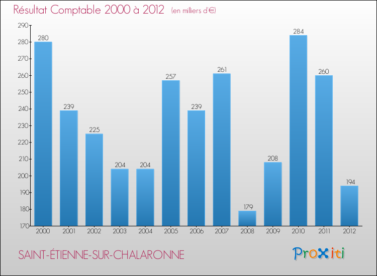 Evolution du résultat comptable pour la commune de SAINT-ÉTIENNE-SUR-CHALARONNE de 2000 à 2012 Evolution du résultat comptable pour SAINT-ÉTIENNE-SUR-CHALARONNE de 2000 à 2012