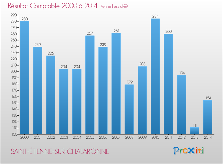 Evolution du résultat comptable pour la commune de SAINT-ÉTIENNE-SUR-CHALARONNE de 2000 à 2014 Evolution du résultat comptable pour SAINT-ÉTIENNE-SUR-CHALARONNE de 2000 à 2014