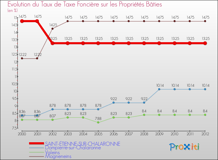 Evolution du taux de la taxe foncière sur le bati pour SAINT-ÉTIENNE-SUR-CHALARONNE et les communes proches de 2000 à 2012 Comparaison des taux de taxe foncière sur le bati pour SAINT-ÉTIENNE-SUR-CHALARONNE et les communes voisines de 2000 à 2012