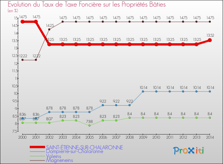 Evolution du taux de la taxe foncière sur le bati pour SAINT-ÉTIENNE-SUR-CHALARONNE et les communes proches de 2000 à 2014 Comparaison des taux de taxe foncière sur le bati pour SAINT-ÉTIENNE-SUR-CHALARONNE et les communes voisines de 2000 à 2014