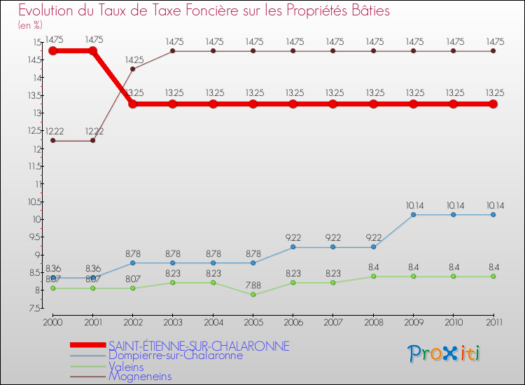 Evolution du taux de la taxe foncière sur le bati pour SAINT-ÉTIENNE-SUR-CHALARONNE et les communes proches Comparaison des taux de taxe foncière sur le bati pour SAINT-ÉTIENNE-SUR-CHALARONNE et les communes voisines