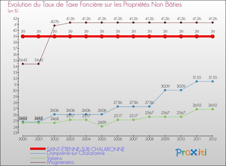 Evolution du taux de la taxe foncière sur les immeubles et terrains non batis pour SAINT-ÉTIENNE-SUR-CHALARONNE et les communes proches de 2000 à 2012 Comparaison des taux de la taxe foncière sur les immeubles et terrains non batis pour SAINT-ÉTIENNE-SUR-CHALARONNE et les communes voisines de 2000 à 2012