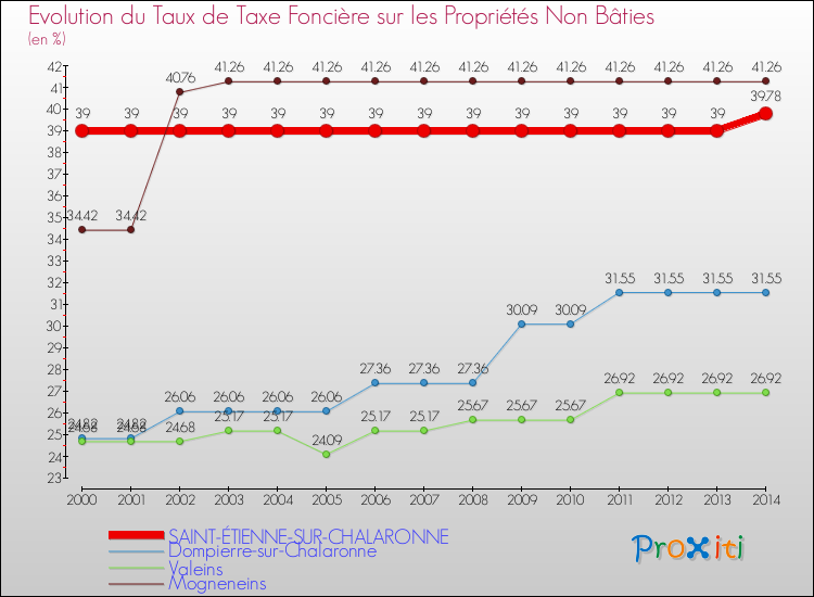 Evolution du taux de la taxe foncière sur les immeubles et terrains non batis pour SAINT-ÉTIENNE-SUR-CHALARONNE et les communes proches de 2000 à 2014 Comparaison des taux de la taxe foncière sur les immeubles et terrains non batis pour SAINT-ÉTIENNE-SUR-CHALARONNE et les communes voisines de 2000 à 2014