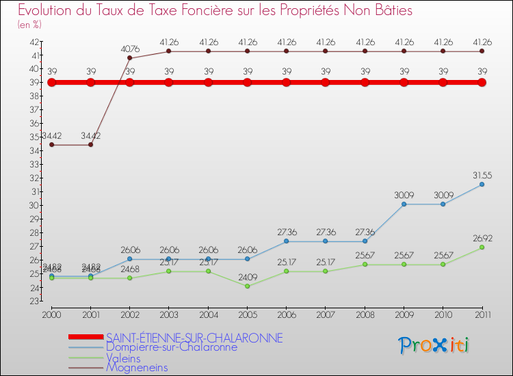 Evolution du taux de la taxe foncière sur les immeubles et terrains non batis pour SAINT-ÉTIENNE-SUR-CHALARONNE et les communes proches Comparaison des taux de la taxe foncière sur les immeubles et terrains non batis pour SAINT-ÉTIENNE-SUR-CHALARONNE et les communes voisines