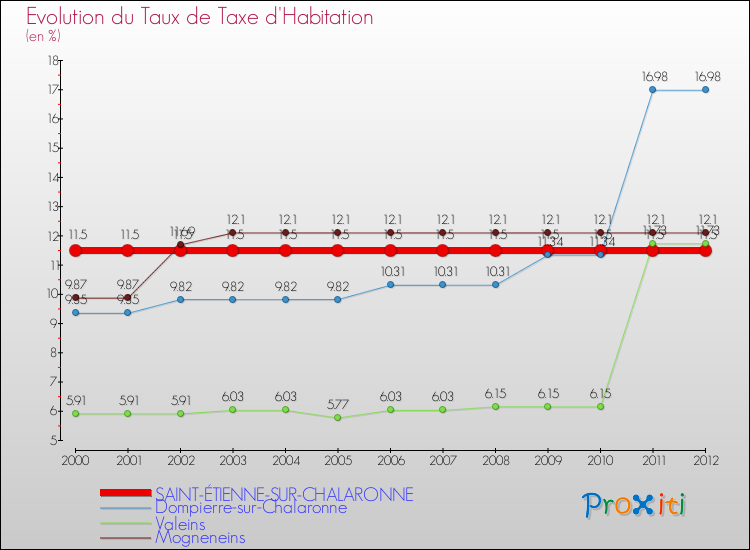 Evolution du taux de la taxe d'habitation pour SAINT-ÉTIENNE-SUR-CHALARONNE et les communes proches Comparaison des taux de la taxe d'habitation pour SAINT-ÉTIENNE-SUR-CHALARONNE et les communes voisines