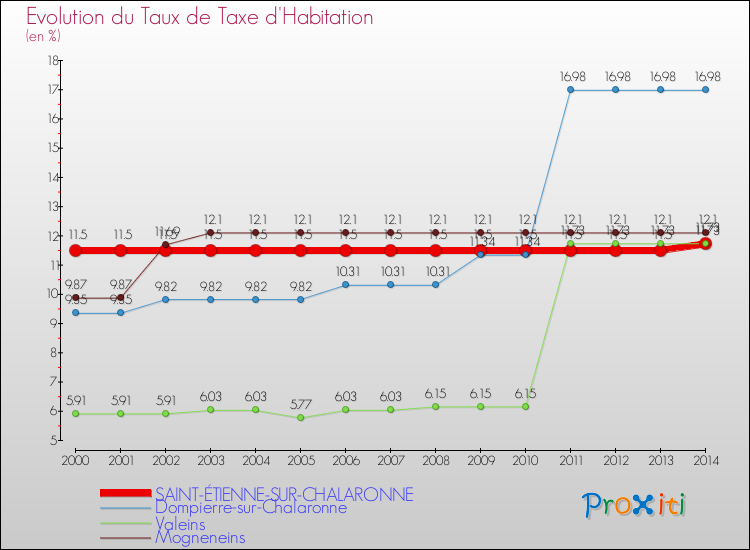 Evolution du taux de la taxe d'habitation pour SAINT-ÉTIENNE-SUR-CHALARONNE et les communes proches de 2000 à 2014 Comparaison des taux de la taxe d'habitation pour SAINT-ÉTIENNE-SUR-CHALARONNE et les communes voisines de 2000 à 2014