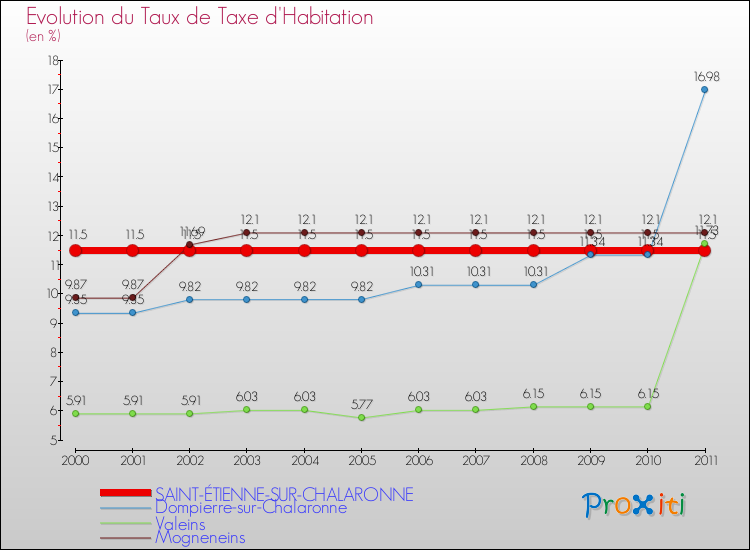 Evolution du taux de la taxe d'habitation pour SAINT-ÉTIENNE-SUR-CHALARONNE et les communes proches Comparaison des taux de la taxe d'habitation pour SAINT-ÉTIENNE-SUR-CHALARONNE et les communes voisines