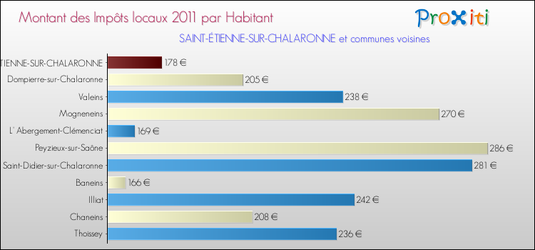 Montant des impôts locaux par Habitant pour SAINT-ÉTIENNE-SUR-CHALARONNE et les communes proches Comparaison des impôts locaux par habitant pour SAINT-ÉTIENNE-SUR-CHALARONNE et les communes voisines