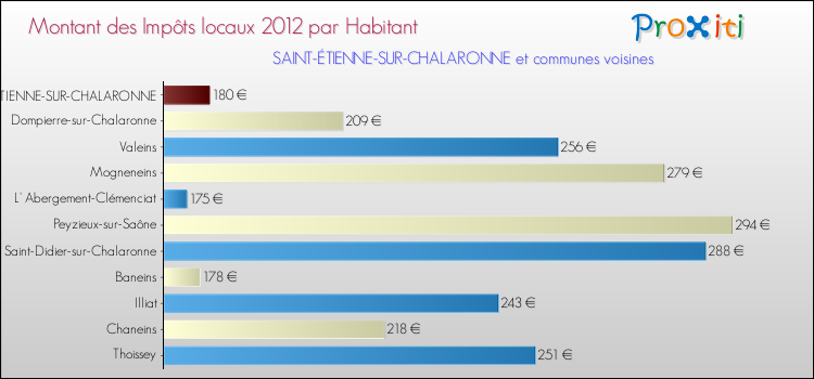 Montant des impôts locaux par Habitant pour SAINT-ÉTIENNE-SUR-CHALARONNE et les communes proches Comparaison des impôts locaux par habitant pour SAINT-ÉTIENNE-SUR-CHALARONNE et les communes voisines