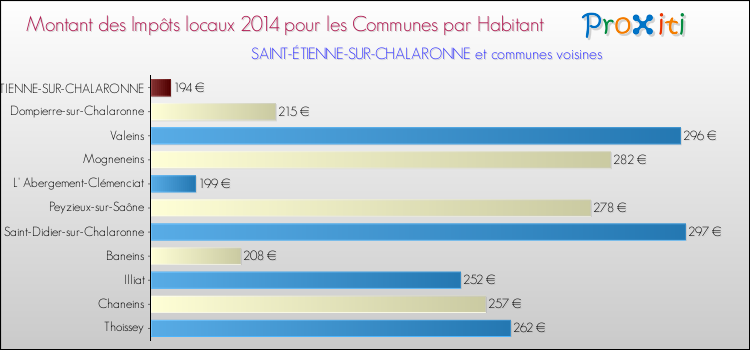 Montant des impôts locaux par Habitant pour SAINT-ÉTIENNE-SUR-CHALARONNE et les communes proches en 2014 Comparaison des impôts locaux par habitant pour SAINT-ÉTIENNE-SUR-CHALARONNE et les communes voisines en 2014