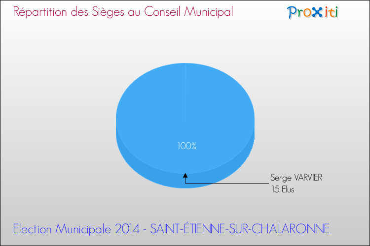 Répartition des élus au conseil municipal entre les listes à l'issue du 1er Tour des Elections Municipales 2014 de la commune de SAINT-ÉTIENNE-SUR-CHALARONNE Elections Municipales 2014 - Répartition des élus au conseil municipal entre les listes à l'issue du 1er Tour pour la commune de SAINT-ÉTIENNE-SUR-CHALARONNE