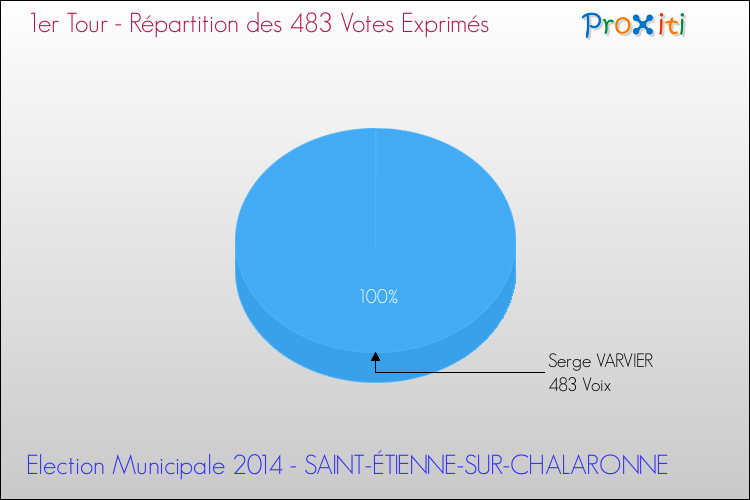 Répartition des votes exprimés au 1er Tour des Elections Municipales 2014 de la commune de SAINT-ÉTIENNE-SUR-CHALARONNE Elections Municipales 2014 - Répartition des votes exprimés au 1er Tour pour la commune de SAINT-ÉTIENNE-SUR-CHALARONNE