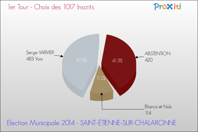 Résultats par rapport aux inscrits au 1er Tour des Elections Municipales 2014 de la commune de SAINT-ÉTIENNE-SUR-CHALARONNE Elections Municipales 2014 - Résultats par rapport aux inscrits au 1er Tour pour la commune de SAINT-ÉTIENNE-SUR-CHALARONNE