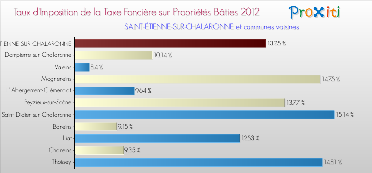 Taux d'imposition de la taxe foncière sur le bati 2012 pour SAINT-ÉTIENNE-SUR-CHALARONNE et les communes proches Comparaison des taux d'imposition de la taxe foncière sur le bati 2012 pour SAINT-ÉTIENNE-SUR-CHALARONNE et les communes voisines