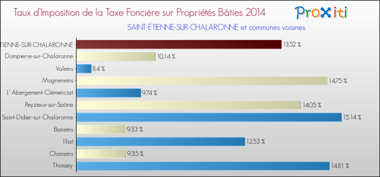 Taux d'imposition de la taxe foncière sur le bati 2014 pour SAINT-ÉTIENNE-SUR-CHALARONNE et les communes proches Comparaison des taux d'imposition de la taxe foncière sur le bati 2014 pour SAINT-ÉTIENNE-SUR-CHALARONNE et les communes voisines