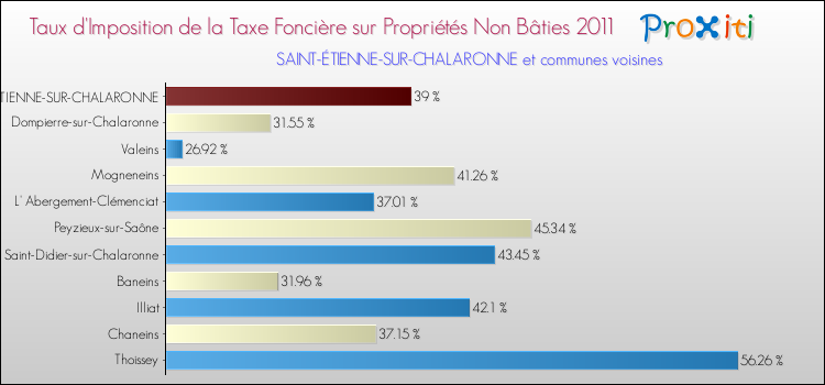 Taux d'imposition de la taxe foncière sur les immeubles et terrains non batis 2011 pour SAINT-ÉTIENNE-SUR-CHALARONNE et les communes proches Comparaison des taux d'imposition de la taxe foncière sur les immeubles et terrains non batis 2011 pour SAINT-ÉTIENNE-SUR-CHALARONNE et les communes voisines