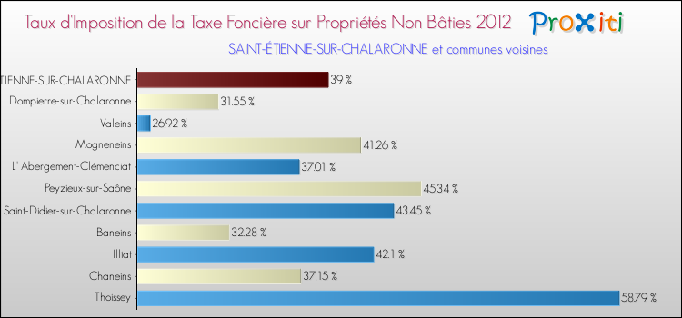 Taux d'imposition de la taxe foncière sur les immeubles et terrains non batis 2012 pour SAINT-ÉTIENNE-SUR-CHALARONNE et les communes proches Comparaison des taux d'imposition de la taxe foncière sur les immeubles et terrains non batis 2012 pour SAINT-ÉTIENNE-SUR-CHALARONNE et les communes voisines