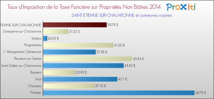 Taux d'imposition de la taxe foncière sur les immeubles et terrains non batis 2014 pour SAINT-ÉTIENNE-SUR-CHALARONNE et les communes proches Comparaison des taux d'imposition de la taxe foncière sur les immeubles et terrains non batis 2014 pour SAINT-ÉTIENNE-SUR-CHALARONNE et les communes voisines