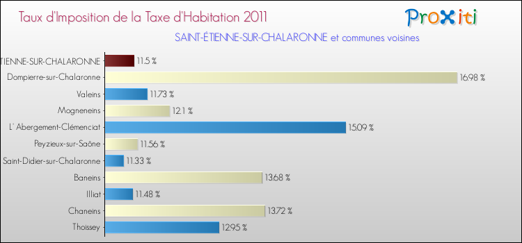 Taux d'imposition de la taxe d'habitation 2011 pour SAINT-ÉTIENNE-SUR-CHALARONNE et les communes proches Comparaison des taux d'imposition de la taxe d'habitation 2011 pour SAINT-ÉTIENNE-SUR-CHALARONNE et les communes voisines