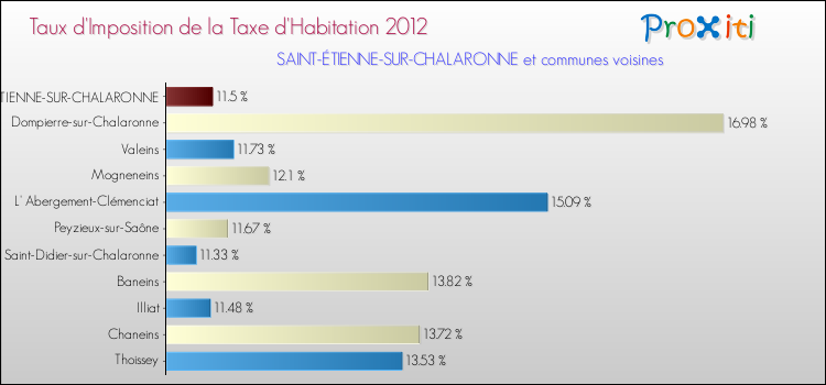 Taux d'imposition de la taxe d'habitation 2012 pour SAINT-ÉTIENNE-SUR-CHALARONNE et les communes proches Comparaison des taux d'imposition de la taxe d'habitation 2012 pour SAINT-ÉTIENNE-SUR-CHALARONNE et les communes voisines