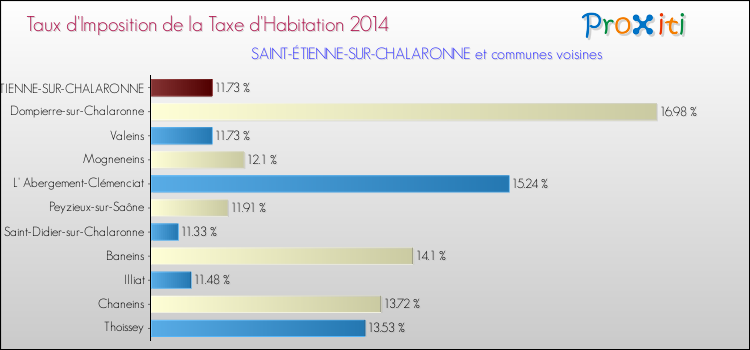 Taux d'imposition de la taxe d'habitation 2014 pour SAINT-ÉTIENNE-SUR-CHALARONNE et les communes proches Comparaison des taux d'imposition de la taxe d'habitation 2014 pour SAINT-ÉTIENNE-SUR-CHALARONNE et les communes voisines