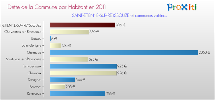 Dette par habitant de la commune en 2011 pour SAINT-ÉTIENNE-SUR-REYSSOUZE et les communes proches Comparaison de la dette par habitant de la commune en 2011 pour SAINT-ÉTIENNE-SUR-REYSSOUZE et les communes voisines