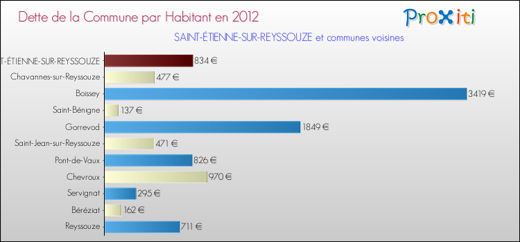 Dette par habitant de la commune en 2012 pour SAINT-ÉTIENNE-SUR-REYSSOUZE et les communes proches Comparaison de la dette par habitant de la commune en 2012 pour SAINT-ÉTIENNE-SUR-REYSSOUZE et les communes voisines