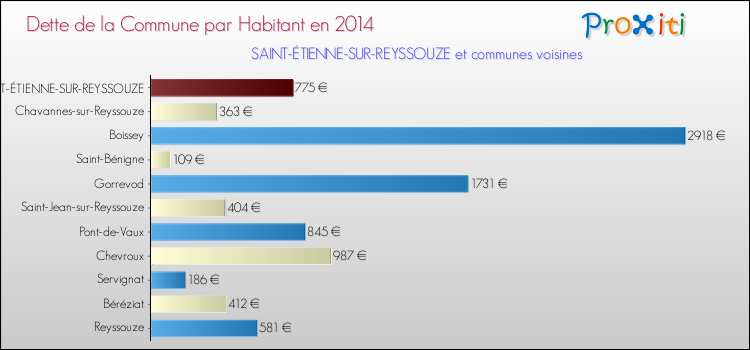 Dette par habitant de la commune en 2014 pour SAINT-ÉTIENNE-SUR-REYSSOUZE et les communes proches Comparaison de la dette par habitant de la commune en 2014 pour SAINT-ÉTIENNE-SUR-REYSSOUZE et les communes voisines