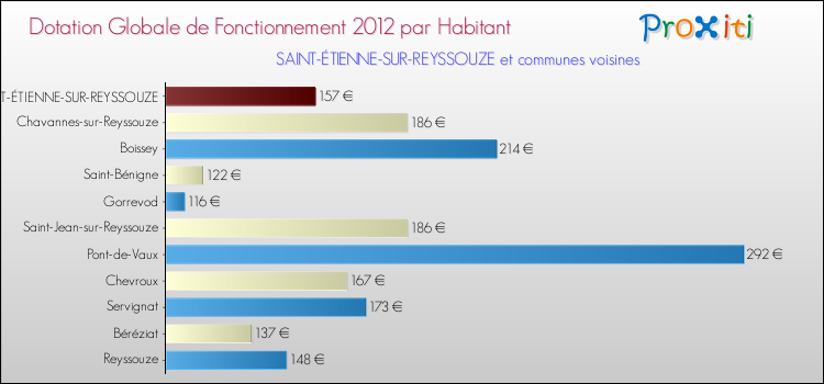Montant des dotations globales de fonctionnement DGF par Habitant pour SAINT-ÉTIENNE-SUR-REYSSOUZE et les communes proches Comparaison des des dotations globales de fonctionnement DGF par habitant pour SAINT-ÉTIENNE-SUR-REYSSOUZE et les communes voisines