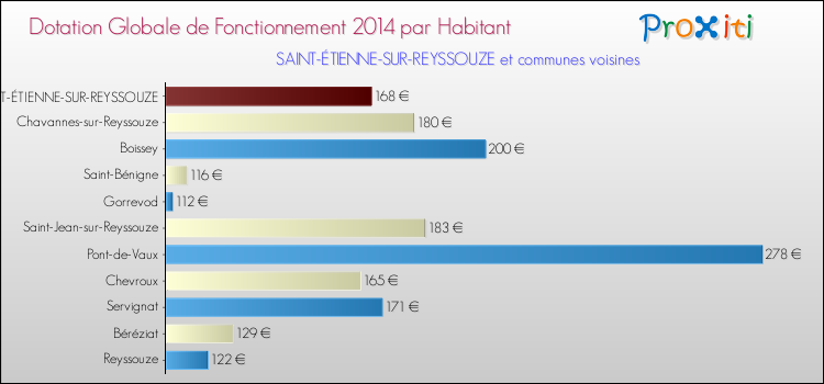 Montant des dotations globales de fonctionnement DGF par Habitant pour SAINT-ÉTIENNE-SUR-REYSSOUZE et les communes proches en 2014. Comparaison des des dotations globales de fonctionnement DGF par habitant pour SAINT-ÉTIENNE-SUR-REYSSOUZE et les communes voisines en 2014.