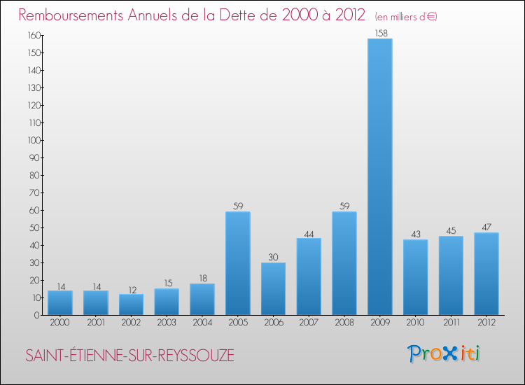 Evolution de l'annuité de la dette pour la commune de SAINT-ÉTIENNE-SUR-REYSSOUZE de 2000 à 2012 Annuités de la dette pour SAINT-ÉTIENNE-SUR-REYSSOUZE de 2000 à 2012