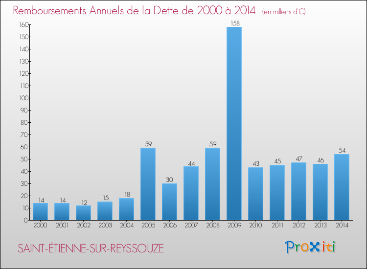 Evolution de l'annuité de la dette pour la commune de SAINT-ÉTIENNE-SUR-REYSSOUZE de 2000 à 2014 Annuités de la dette pour SAINT-ÉTIENNE-SUR-REYSSOUZE de 2000 à 2014