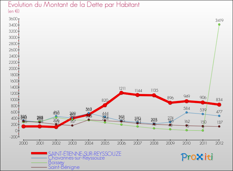 Evolution de la dette par habitant pour la commune de SAINT-ÉTIENNE-SUR-REYSSOUZE et les communes proches de 2000 à 2012 Comparaison de la dette par habitant pour SAINT-ÉTIENNE-SUR-REYSSOUZE et les communes voisines de 2000 à 2012